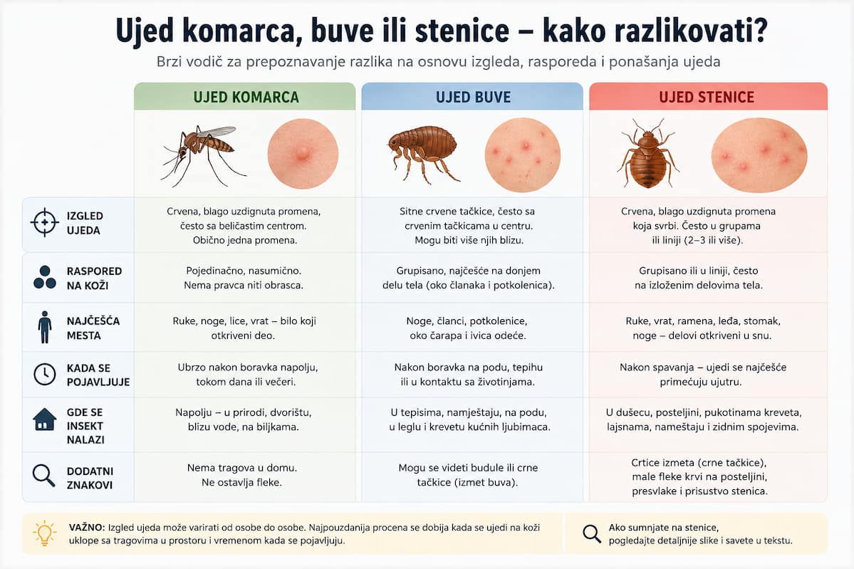 poredjenje ujeda stenica, komarca i buve